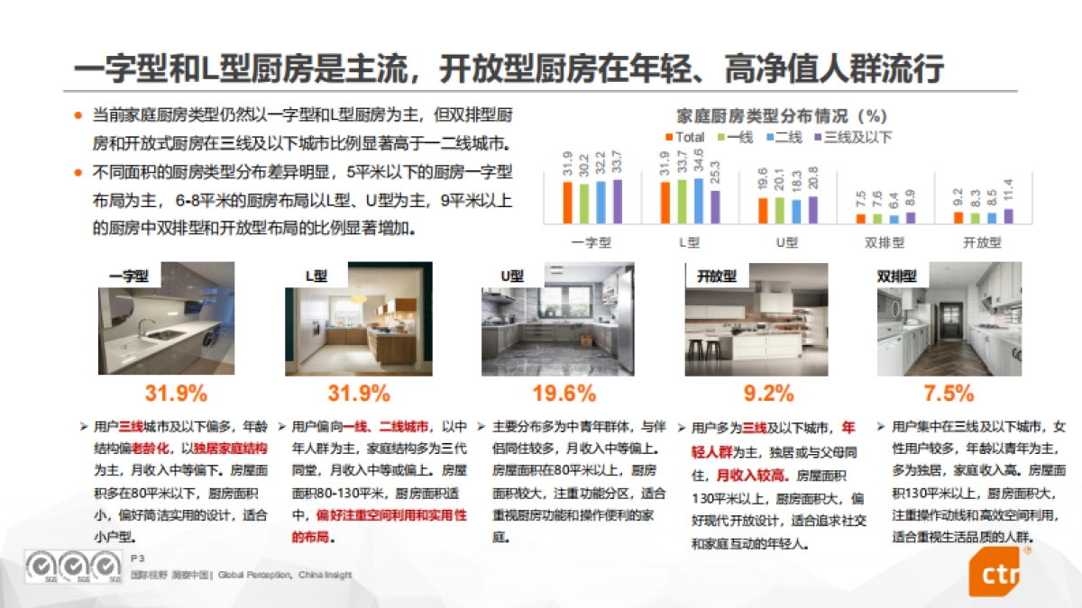 2024年中国家庭厨房电器用户使用行为洞察报告-CTR洞察_第3页
