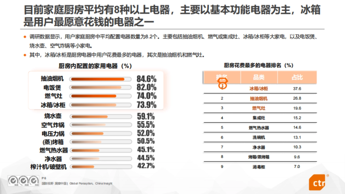 2024年中国家庭厨房电器用户使用行为洞察报告-CTR洞察_第6页