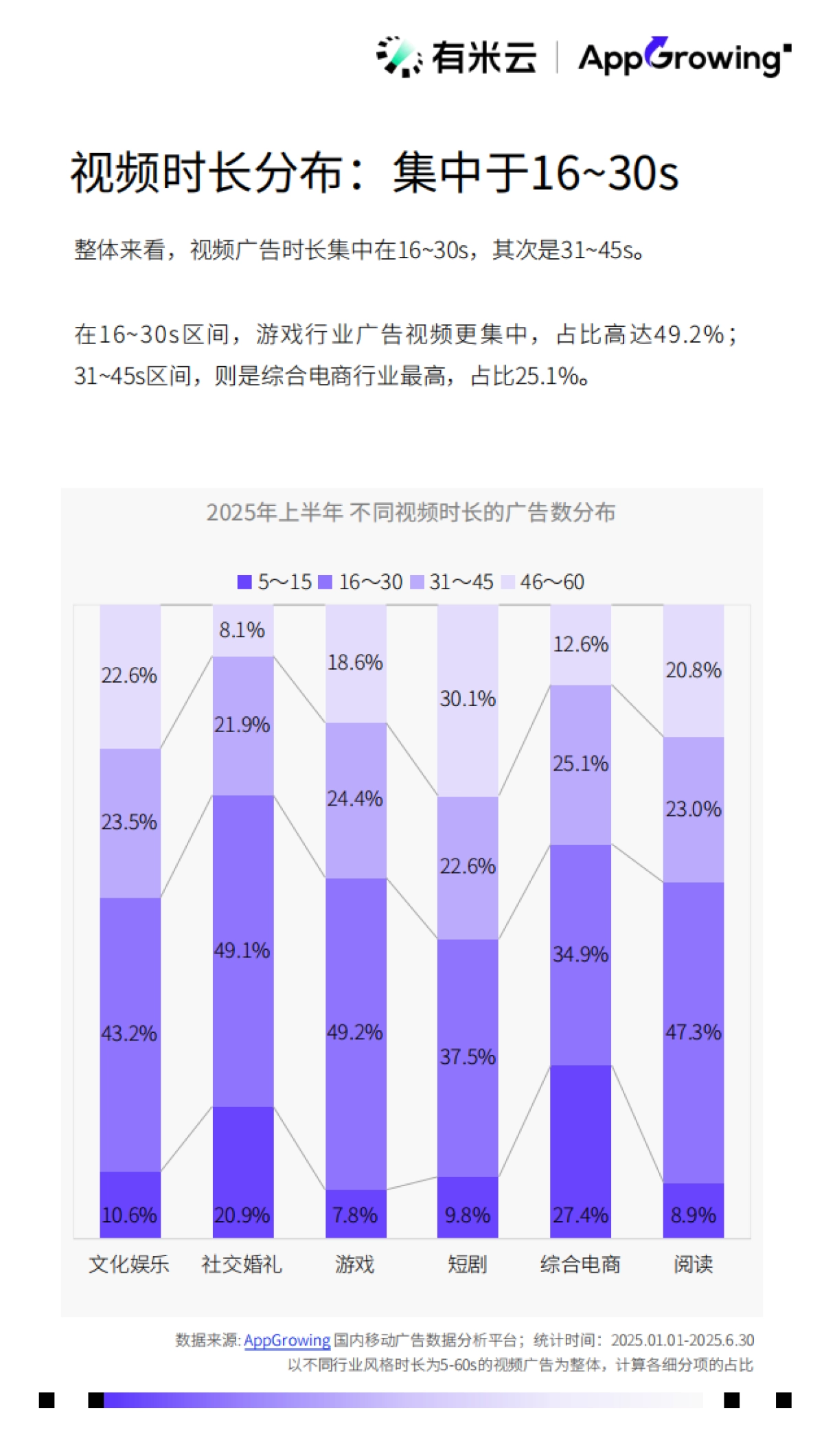 2025H1移动广告流量观察白皮书-AppGrowing_第10页