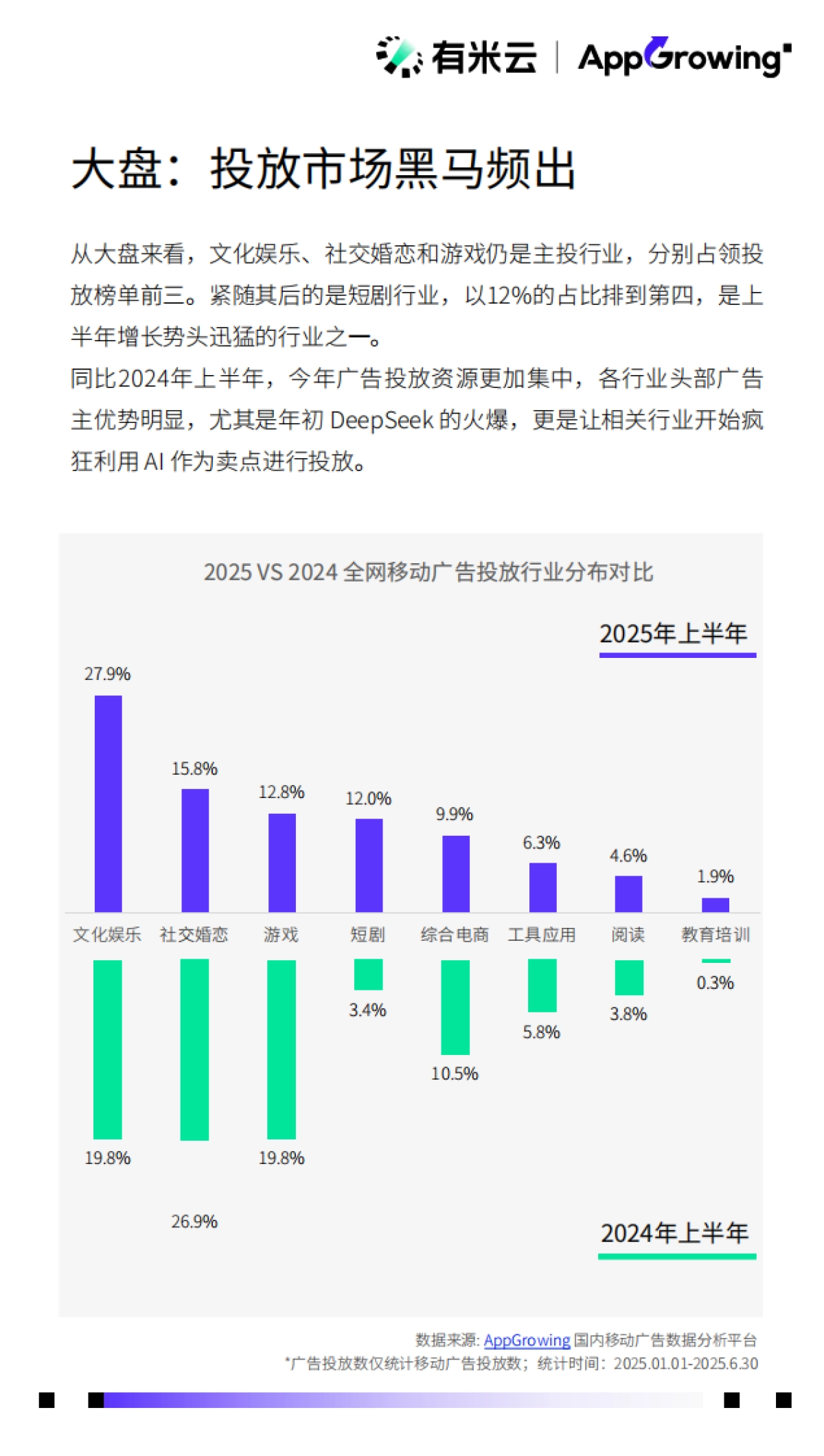 2025H1移动广告流量观察白皮书-AppGrowing_第6页