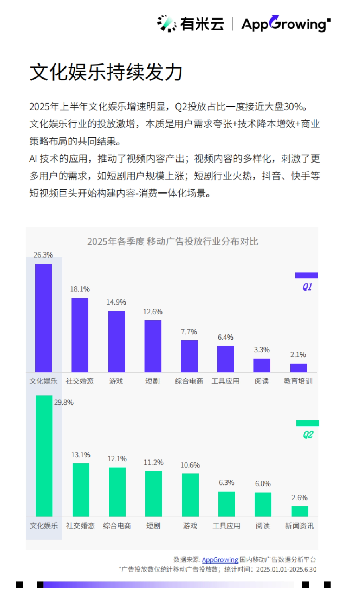 2025H1移动广告流量观察白皮书-AppGrowing_第7页