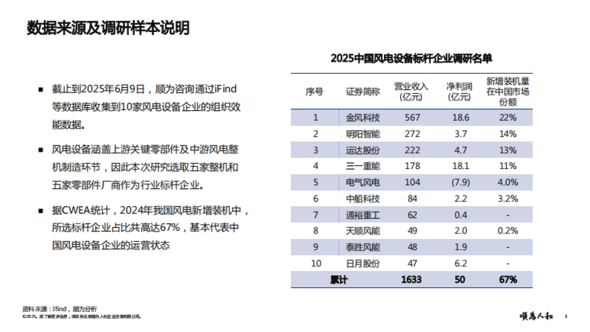 2025年风电设备标杆企业组织效能报告-顺为咨询_第3页