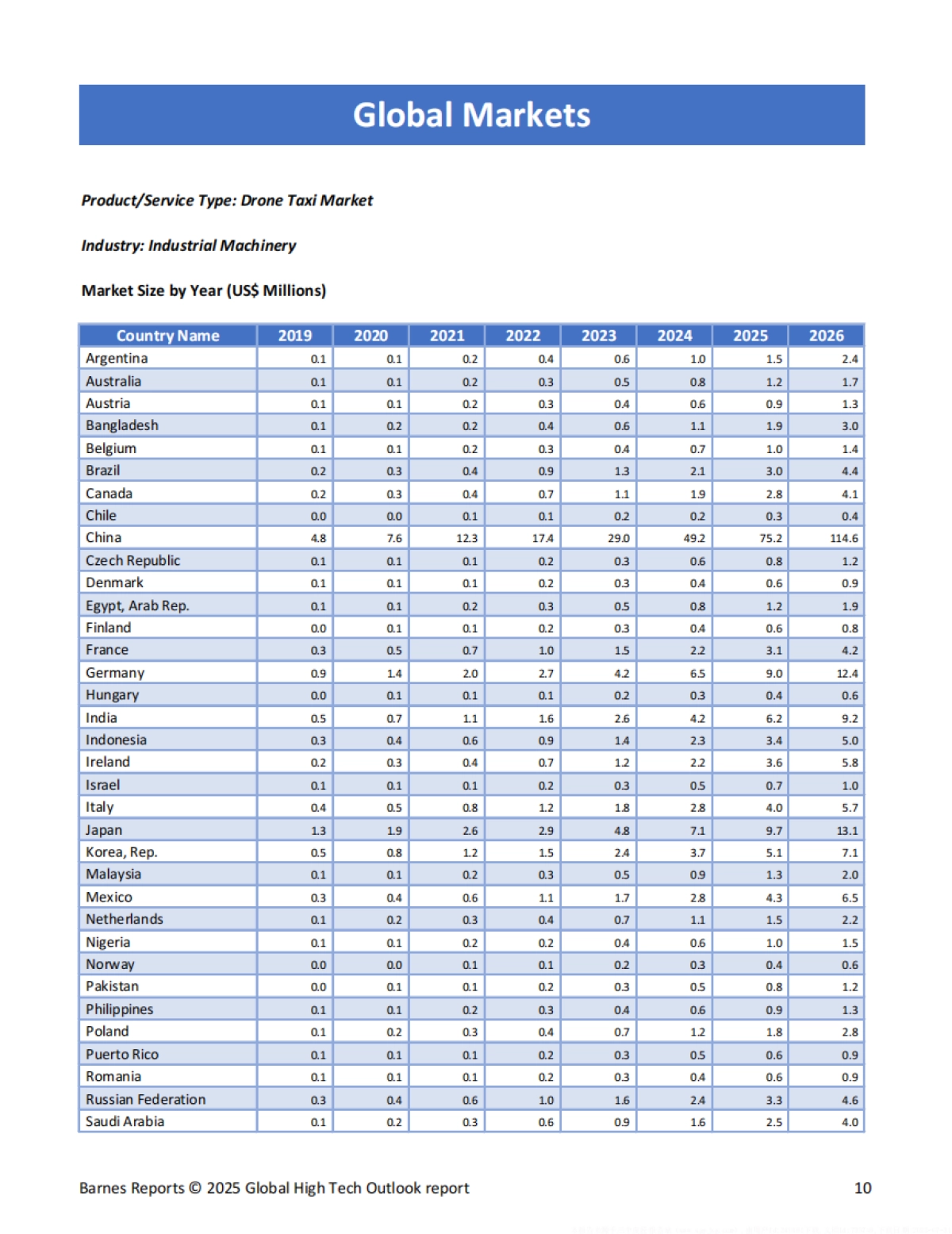 2025年全球无人机出租车市场全景分析报告(英文)_第10页