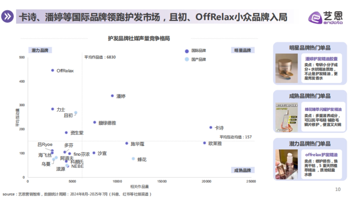 2025年头发洗护消费趋势报告-艺恩_第10页