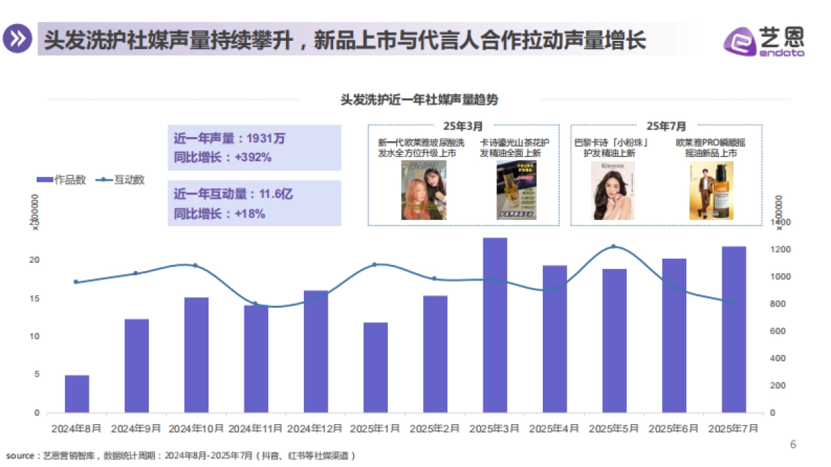 2025年头发洗护消费趋势报告-艺恩_第6页
