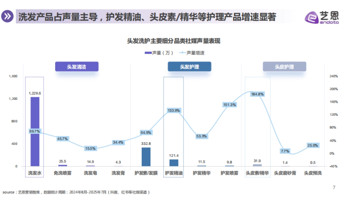 2025年头发洗护消费趋势报告-艺恩_第7页