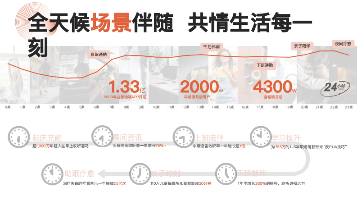 【常听常陪伴】喜马拉雅2025营销新声场_第5页