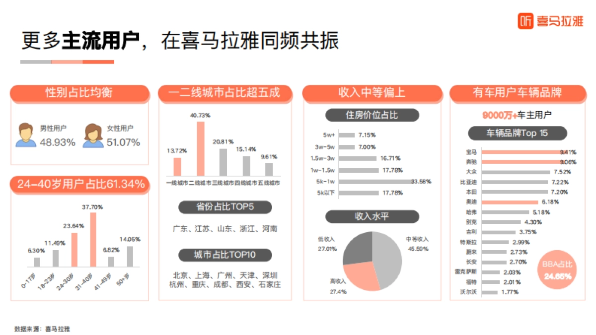 【常听常陪伴】喜马拉雅2025营销新声场_第7页