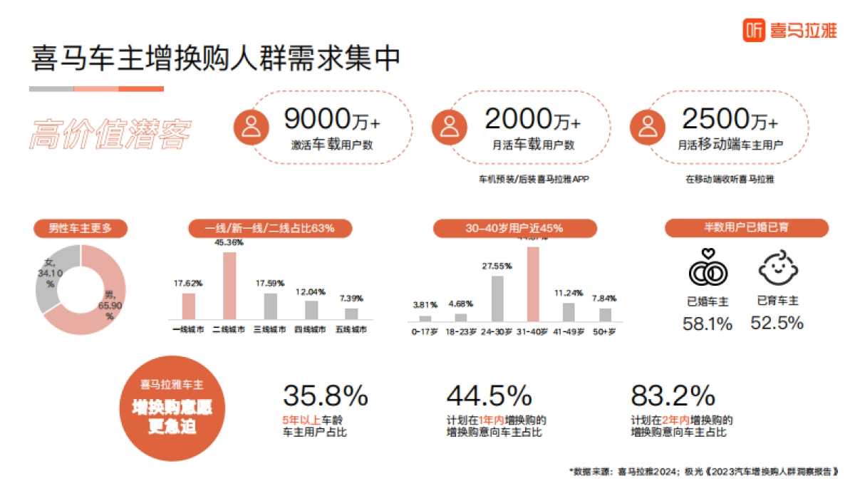 【常听常陪伴】喜马拉雅2025营销新声场_第8页