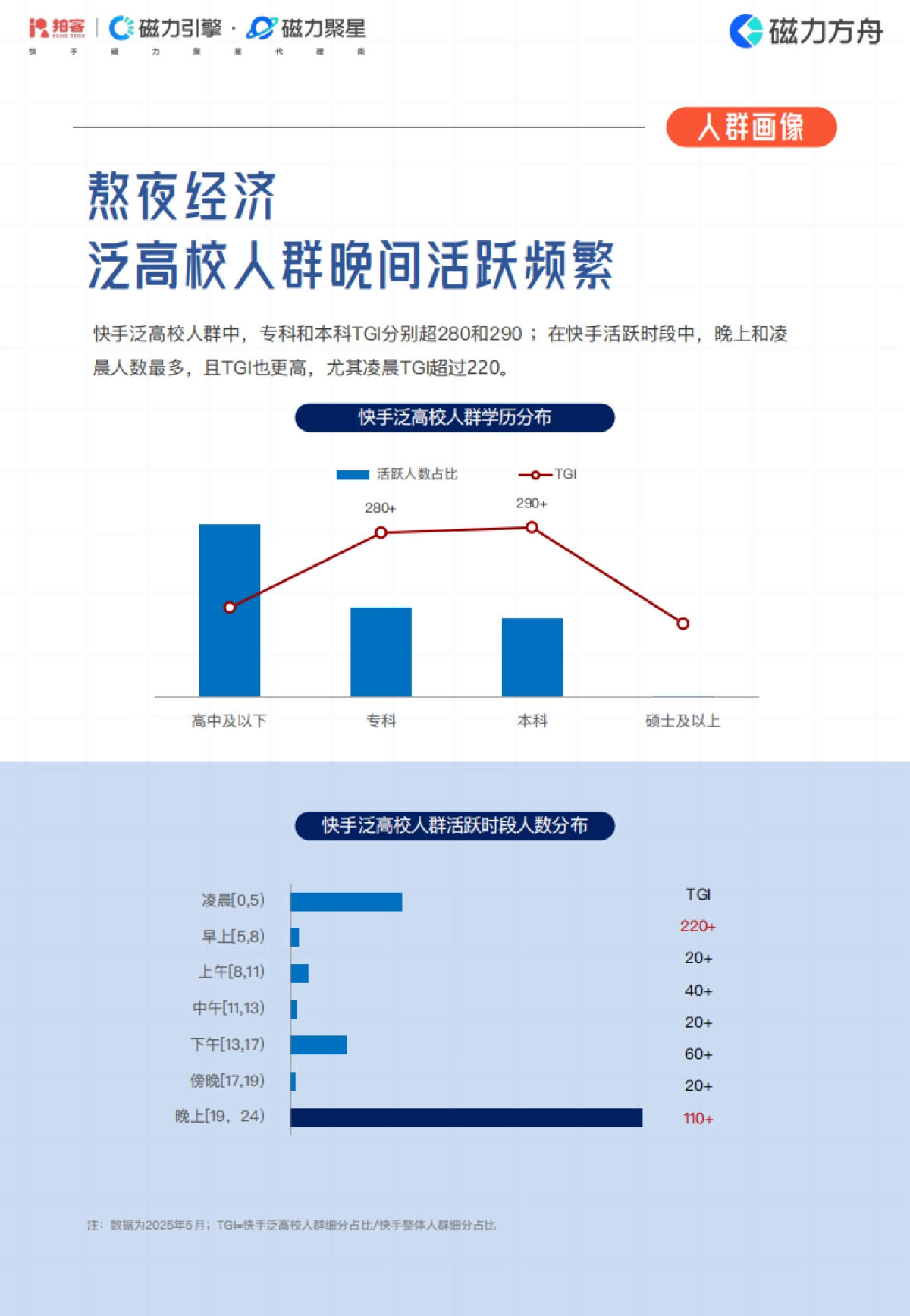 2025年重构校园流量场—快手1亿 泛高校人群营销指南_第10页