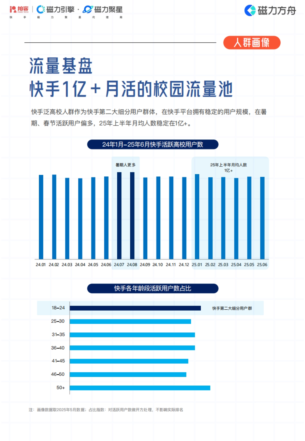 2025年重构校园流量场—快手1亿 泛高校人群营销指南_第8页