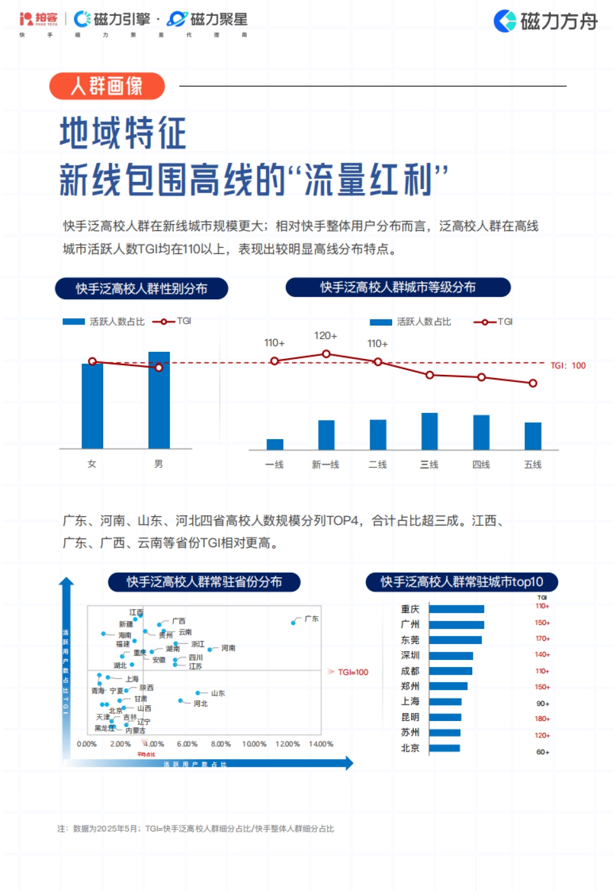 2025年重构校园流量场—快手1亿 泛高校人群营销指南_第9页