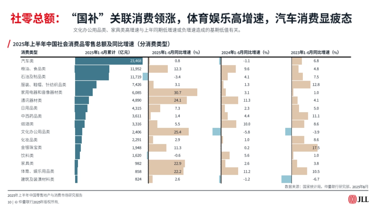 中国零售地产与消费市场2025年上半年研究报告-仲量联行_第10页