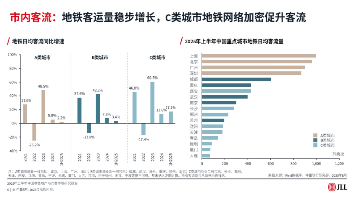 中国零售地产与消费市场2025年上半年研究报告-仲量联行_第6页