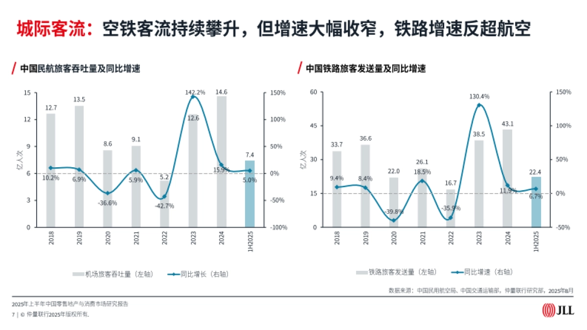 中国零售地产与消费市场2025年上半年研究报告-仲量联行_第7页