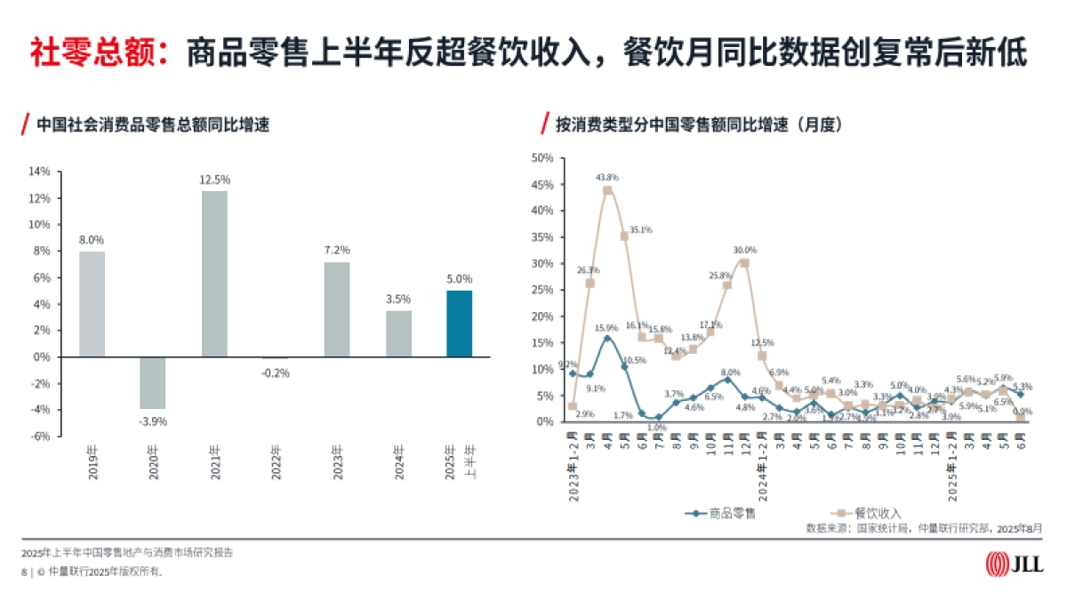 中国零售地产与消费市场2025年上半年研究报告-仲量联行_第8页