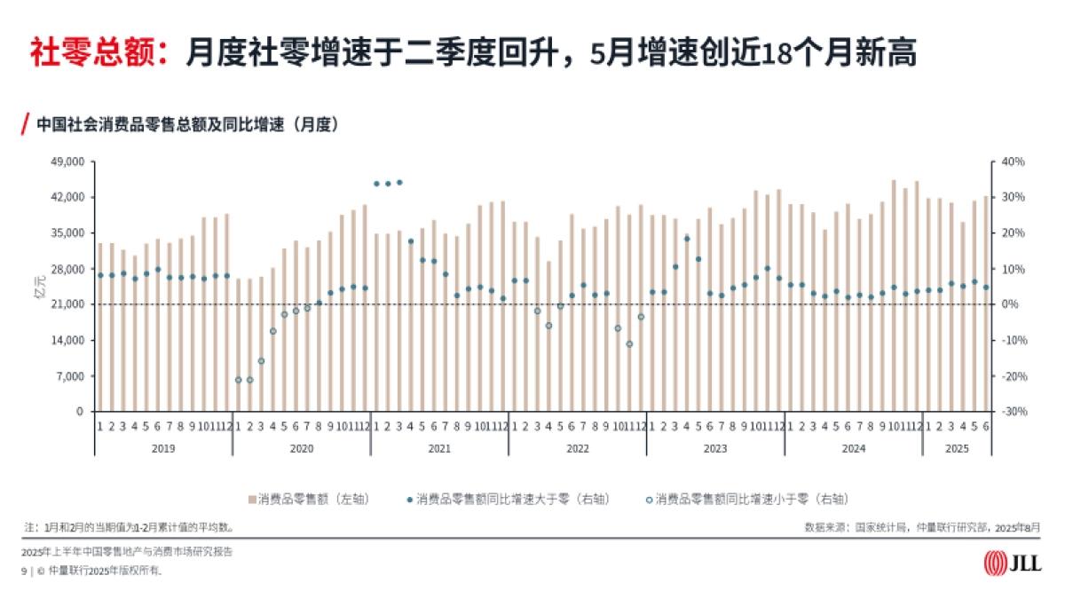 中国零售地产与消费市场2025年上半年研究报告-仲量联行_第9页