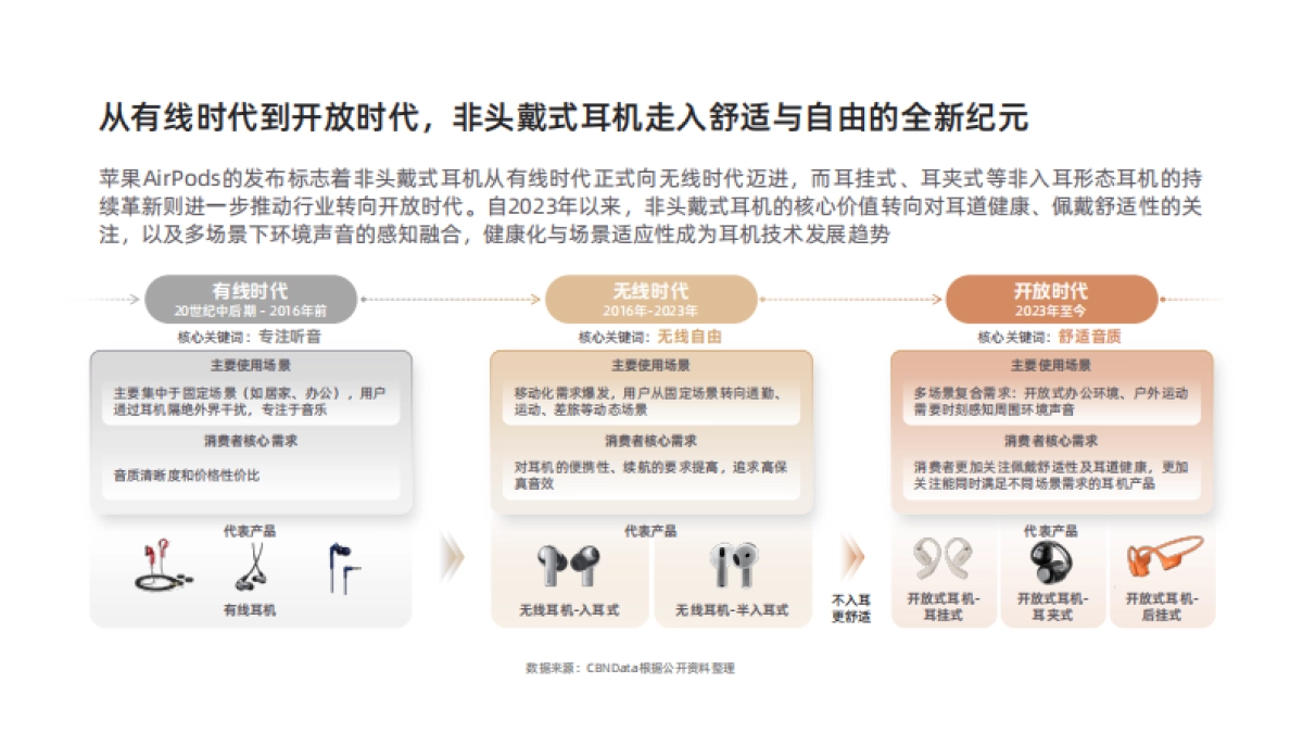 2025年开放式耳机品类趋势洞察报告_第4页