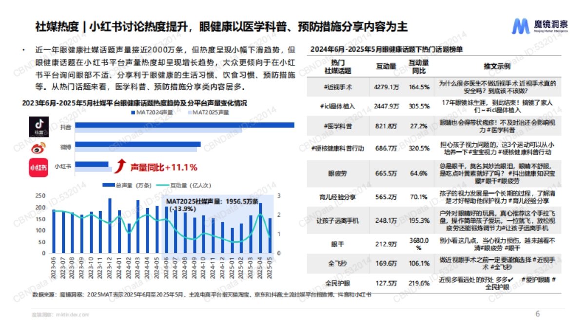 2025年中国眼健康全行业全品类洞察报告_第6页