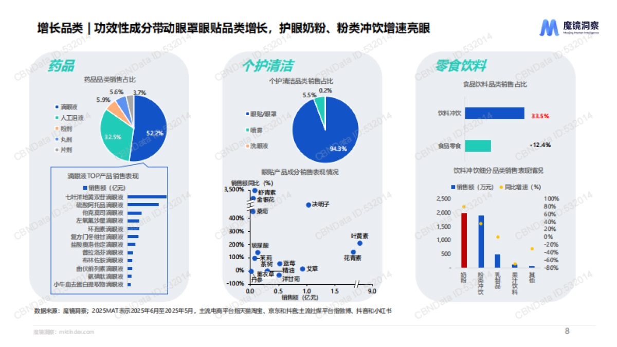 2025年中国眼健康全行业全品类洞察报告_第8页