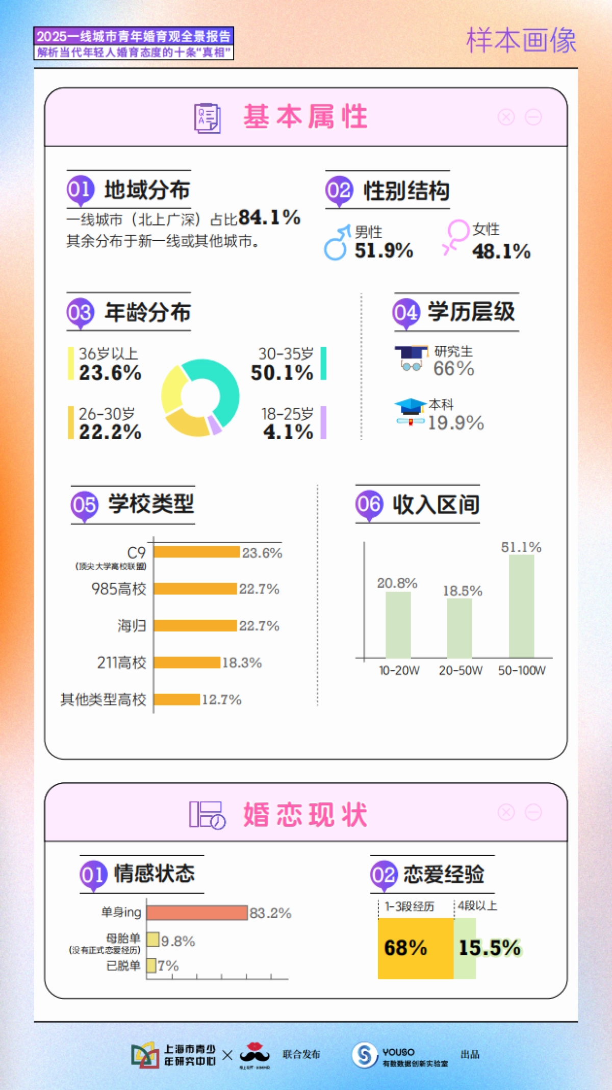 2025一线城市青年婚育观全景报告_第4页