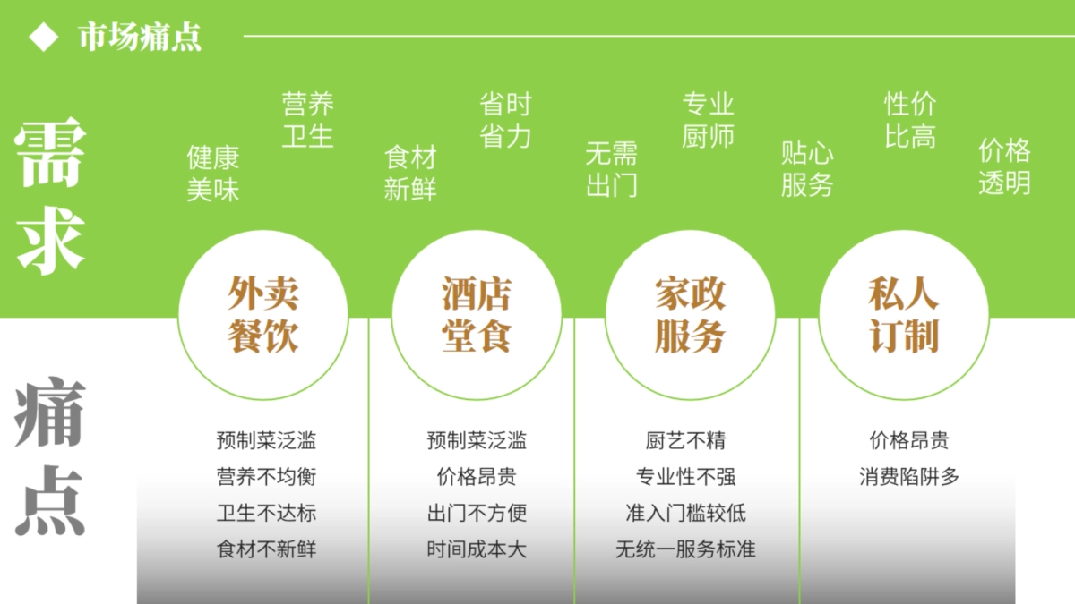 2024私厨到家项目计划书运营营销_第9页
