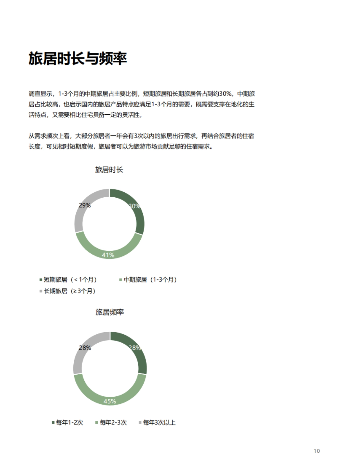 2025年移动的生活：中国旅居住宿市场洞察报告_第10页