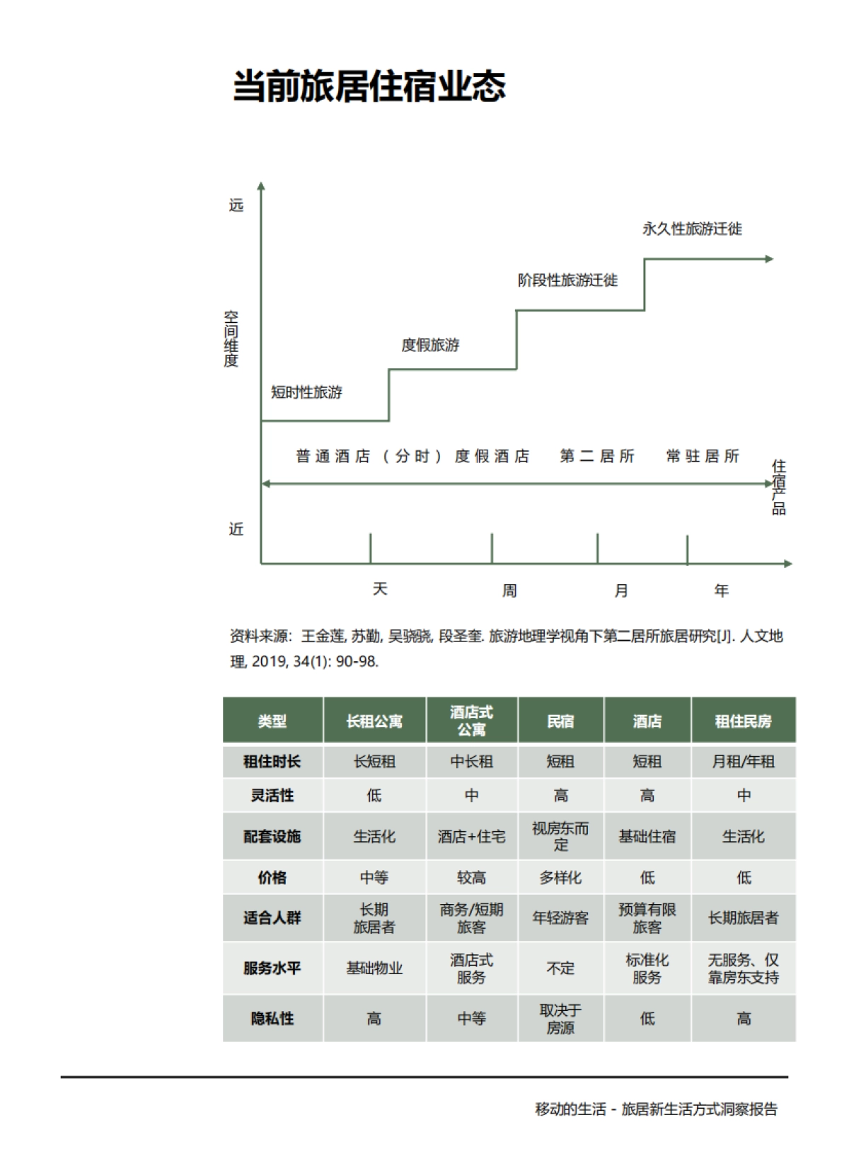 2025年移动的生活：中国旅居住宿市场洞察报告_第6页