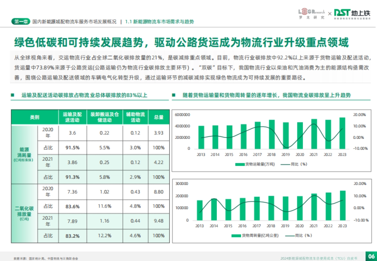 2024新能源城配物流车总使用成本TCU白皮书-罗戈研究&地上铁_第6页