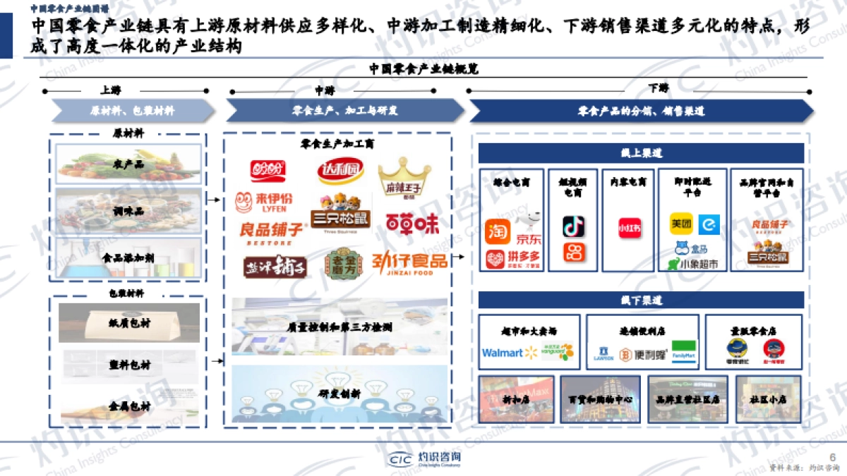 【CICCIC灼识咨询】中国零食行业蓝皮书_第6页