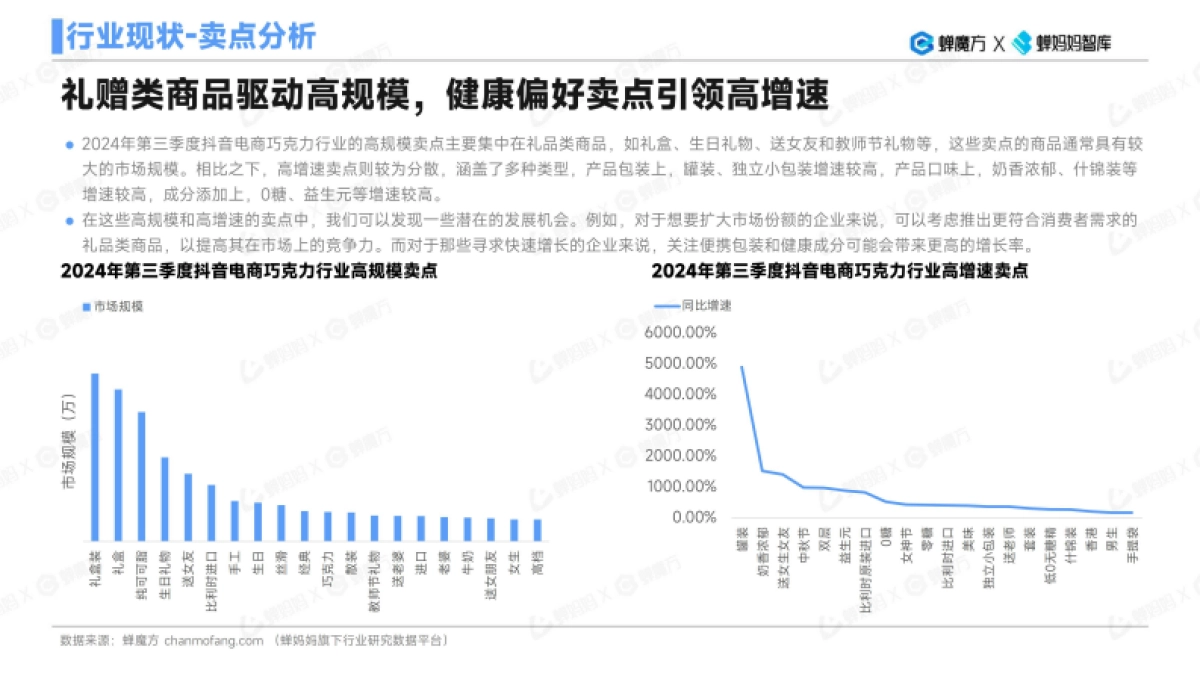 【蝉妈妈】蝉妈妈-蝉魔方：AI报告-巧克力行业研究分析_第10页