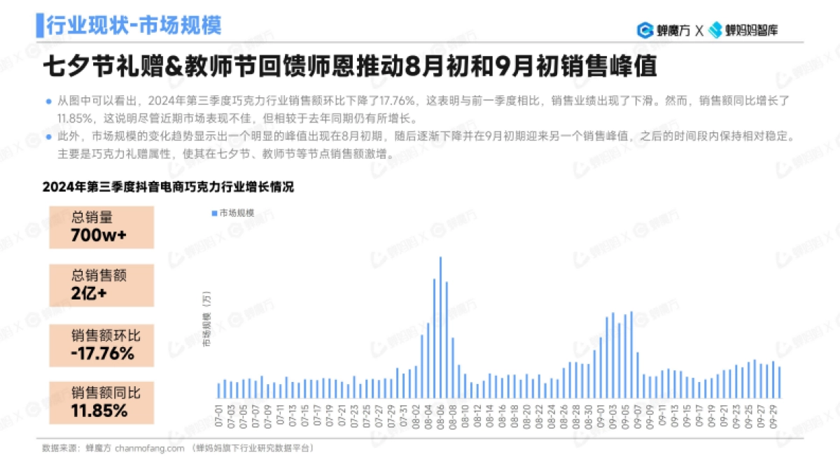 【蝉妈妈】蝉妈妈-蝉魔方：AI报告-巧克力行业研究分析_第6页