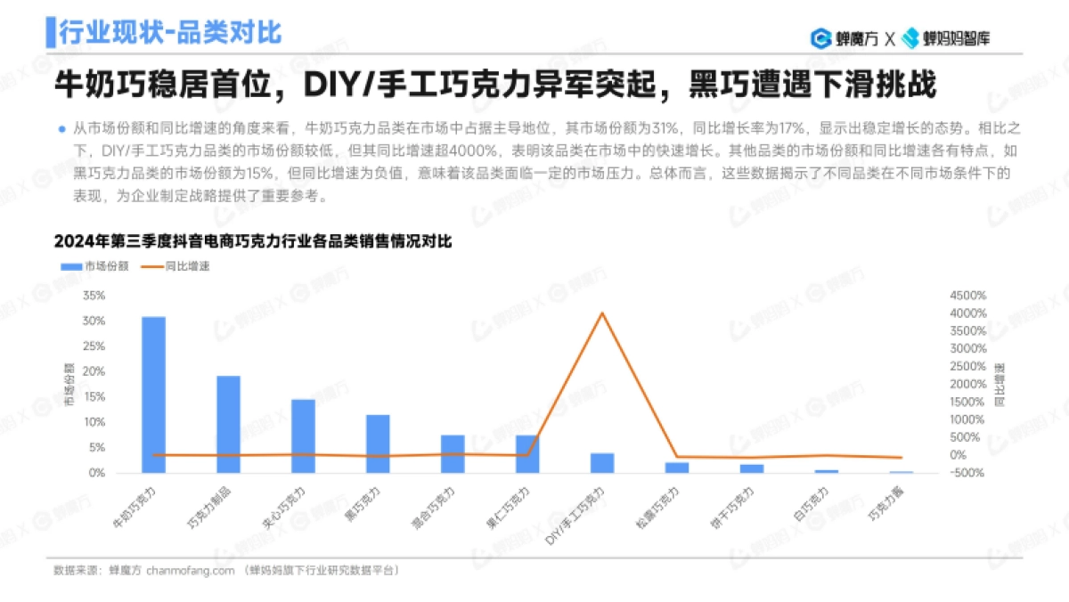 【蝉妈妈】蝉妈妈-蝉魔方：AI报告-巧克力行业研究分析_第7页