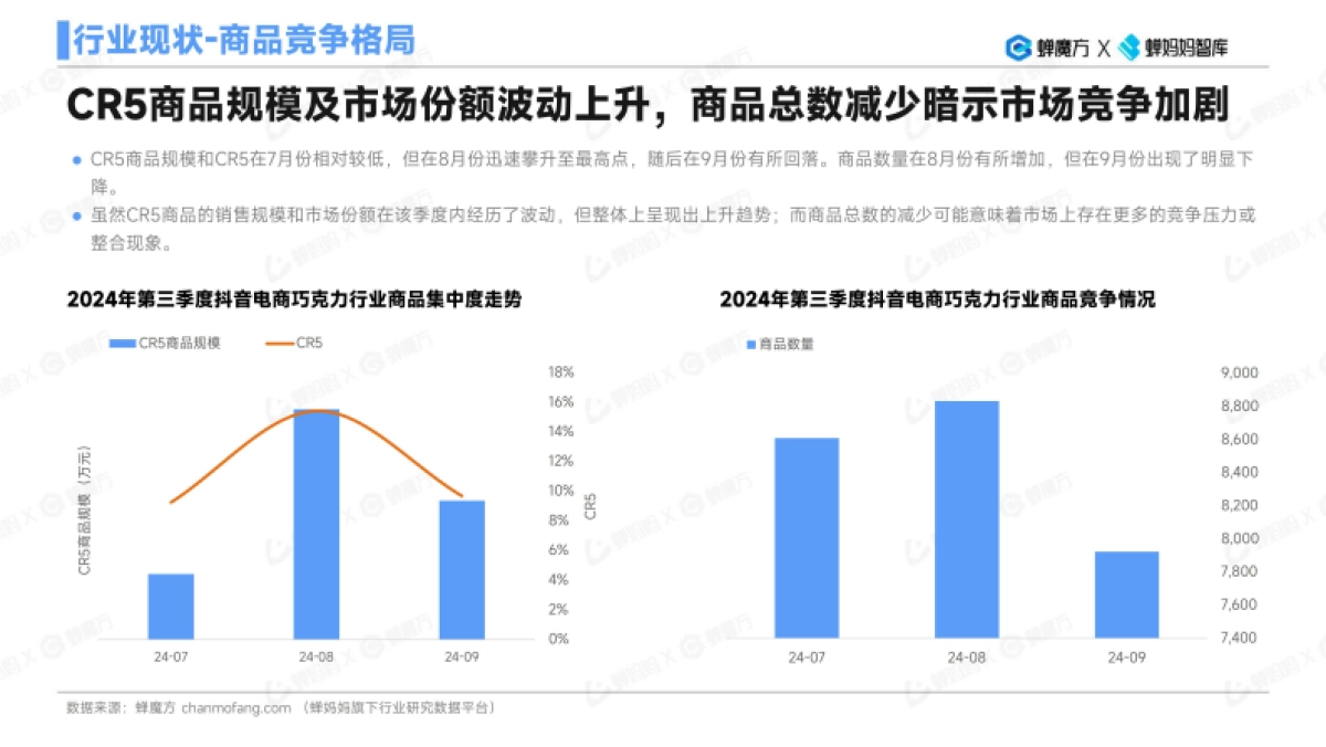 【蝉妈妈】蝉妈妈-蝉魔方：AI报告-巧克力行业研究分析_第9页