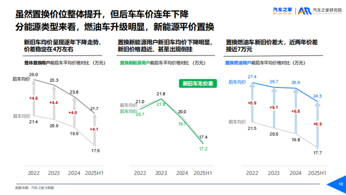 置换用户趋势洞察(2025年)-汽车之家_第10页