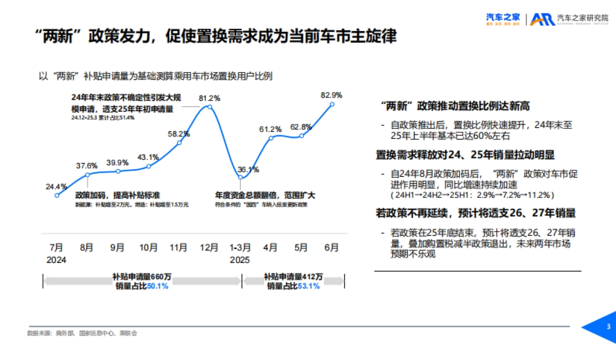 置换用户趋势洞察(2025年)-汽车之家_第3页