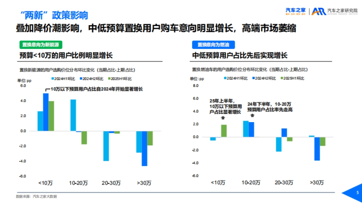 置换用户趋势洞察(2025年)-汽车之家_第5页