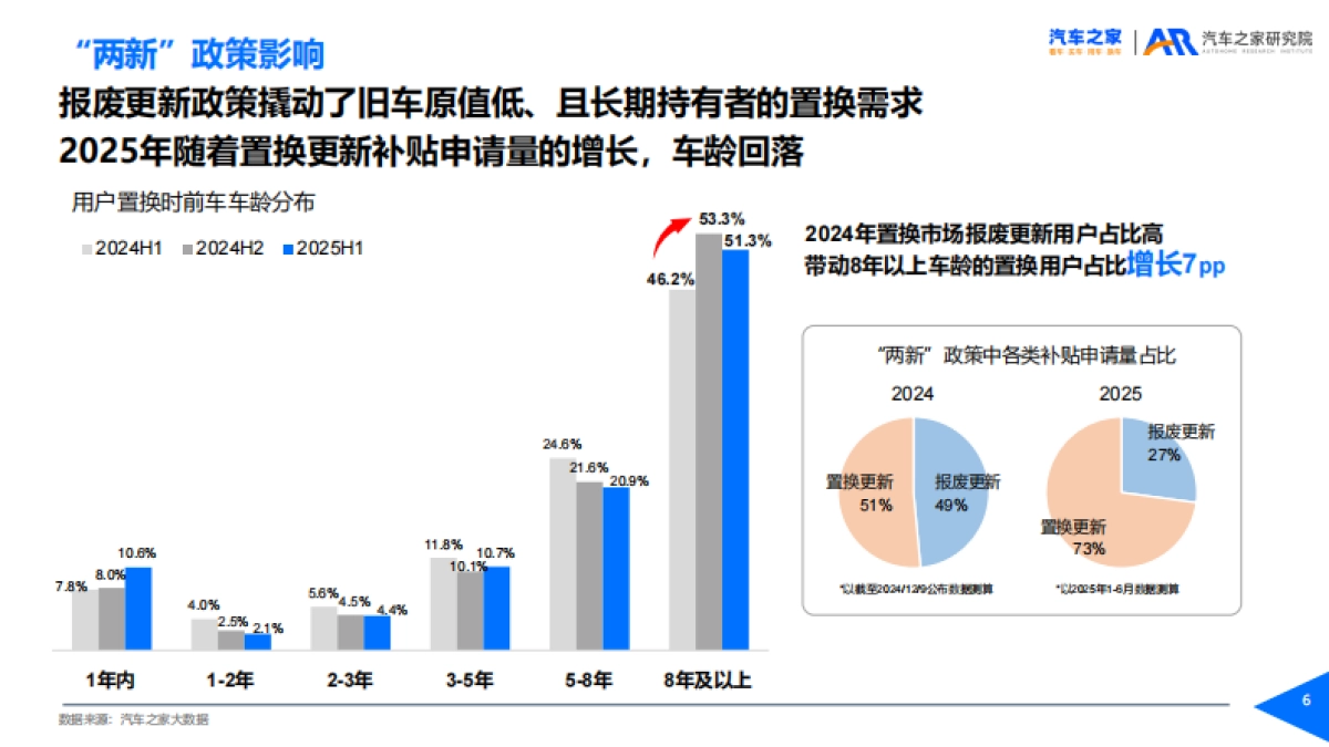 置换用户趋势洞察(2025年)-汽车之家_第6页
