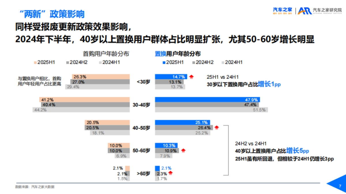 置换用户趋势洞察(2025年)-汽车之家_第7页