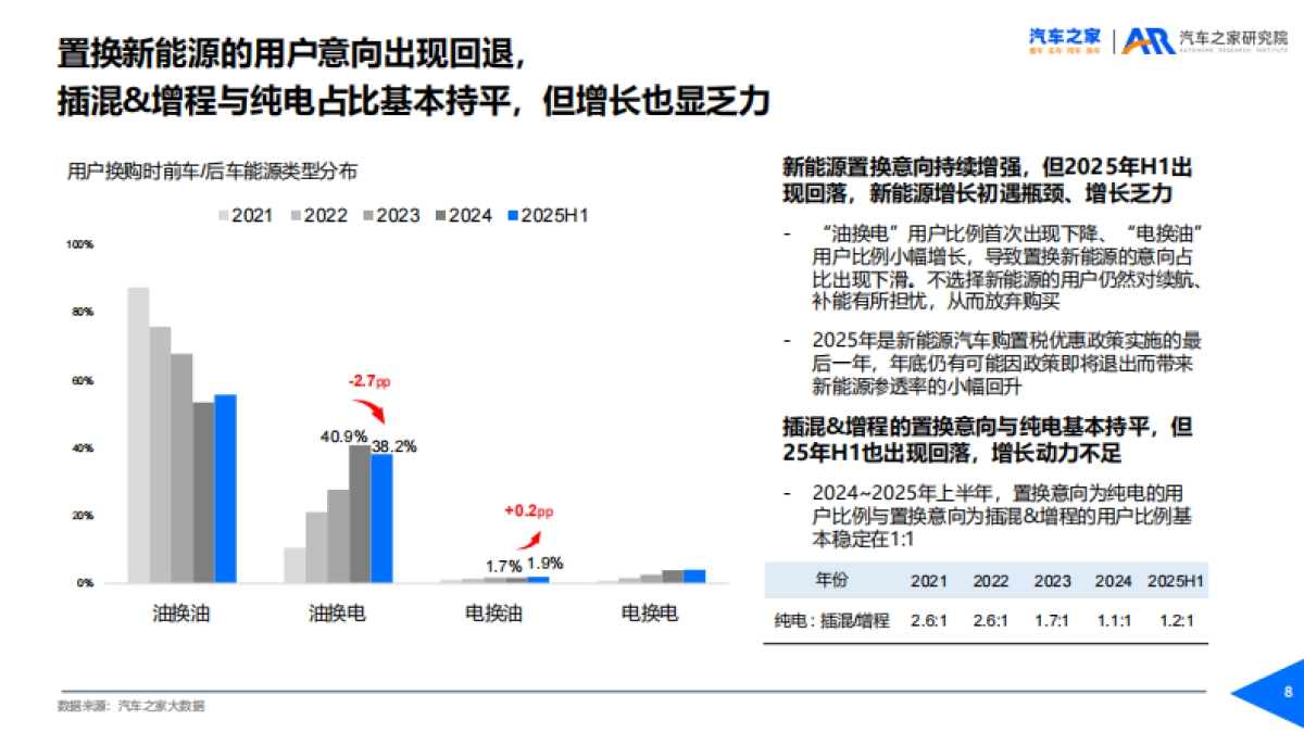 置换用户趋势洞察(2025年)-汽车之家_第8页