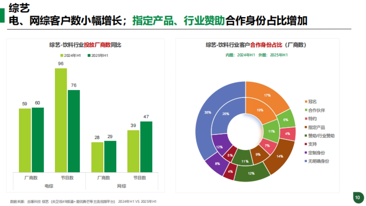 2025年H1饮料行业趋势分析报告-击壤科技_第10页