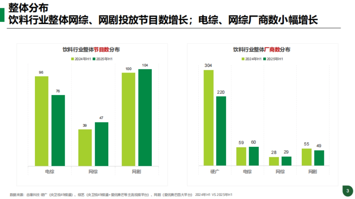 2025年H1饮料行业趋势分析报告-击壤科技_第3页