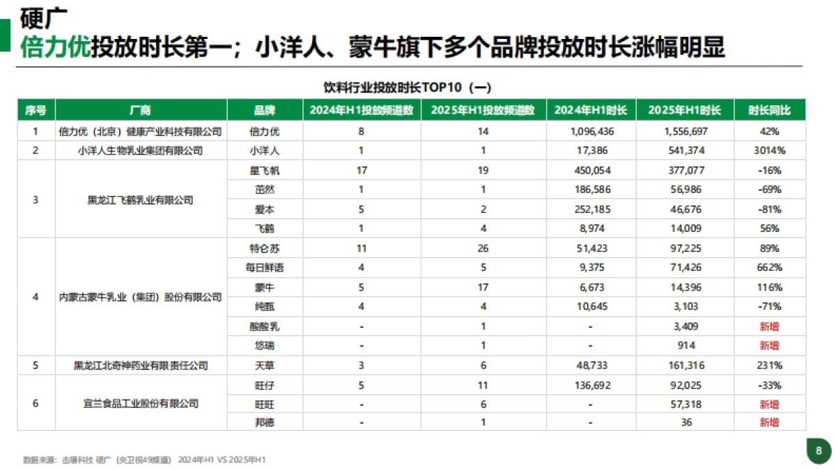 2025年H1饮料行业趋势分析报告-击壤科技_第8页