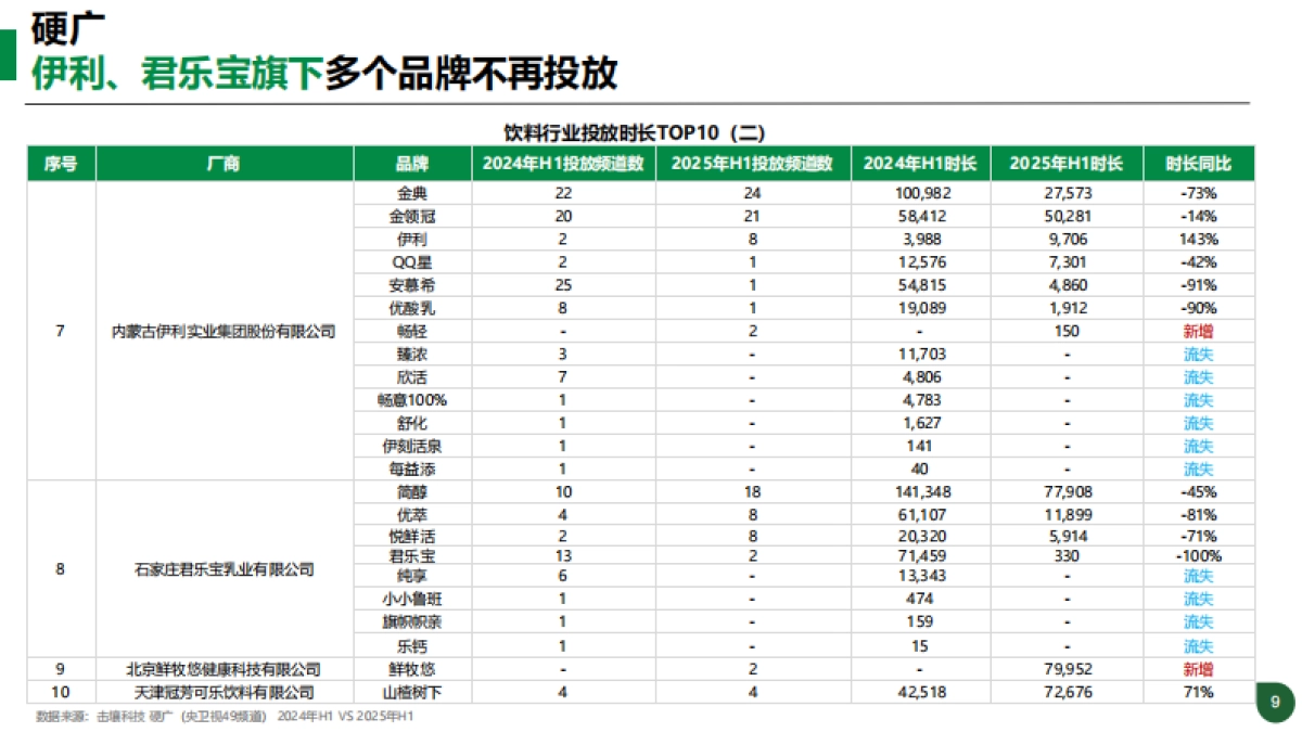2025年H1饮料行业趋势分析报告-击壤科技_第9页