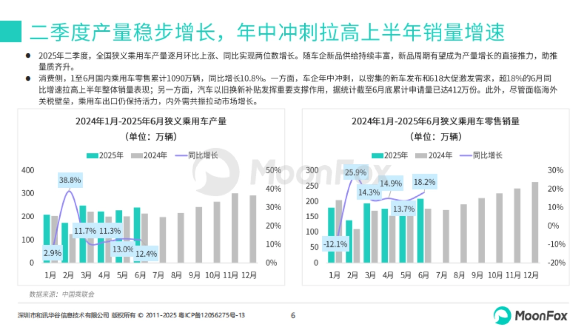 2025年二季度汽车产业发展报告-MoonFox月狐数据_第6页