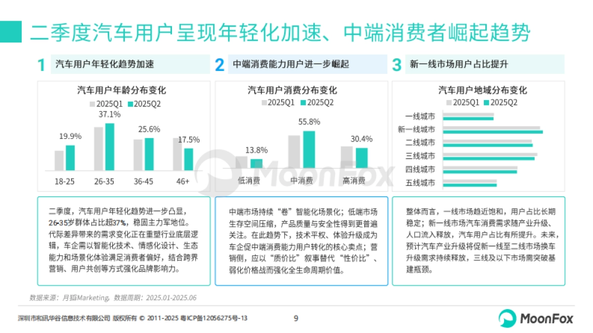 2025年二季度汽车产业发展报告-MoonFox月狐数据_第9页