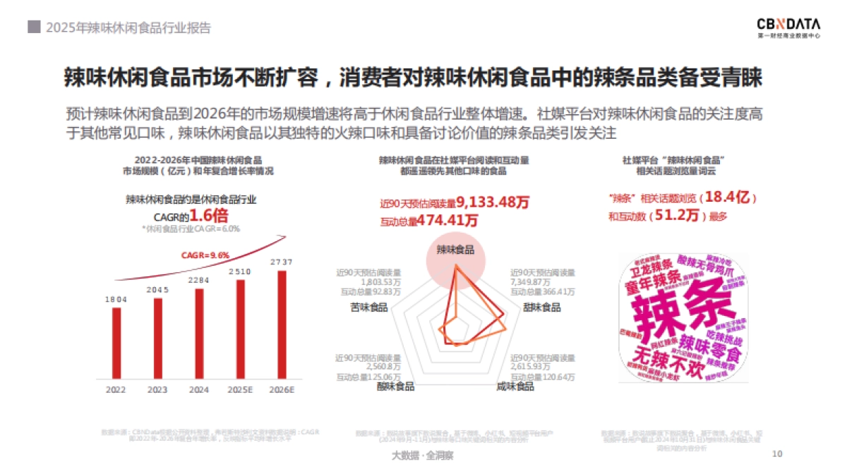 2025年辣味休闲食品行业报告-第一财经商业数据中心_第10页
