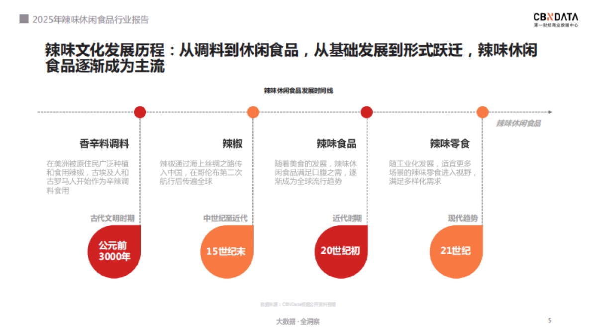 2025年辣味休闲食品行业报告-第一财经商业数据中心_第5页