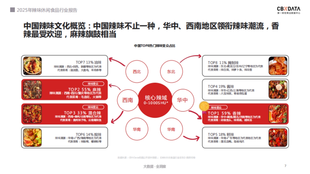 2025年辣味休闲食品行业报告-第一财经商业数据中心_第7页