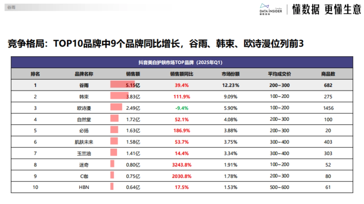 2025年美妆行业：谷雨品牌拆解-解数咨询_第10页